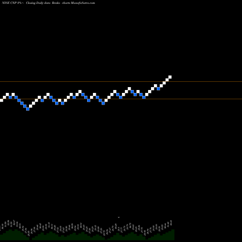 Free Renko charts CenterPoint Energy, Inc. CNP share NYSE Stock Exchange 