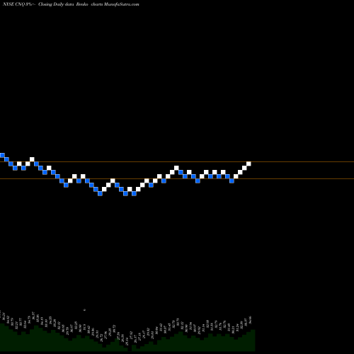 Free Renko charts Canadian Natural Resources Limited CNQ share NYSE Stock Exchange 