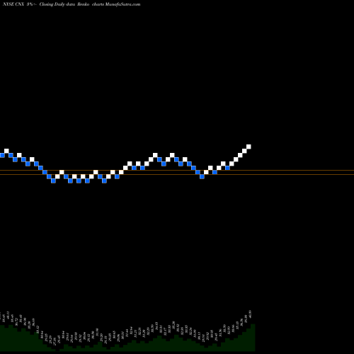 Free Renko charts CNX Resources Corporation CNX share NYSE Stock Exchange 