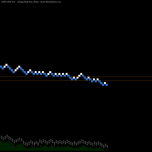 Free Renko charts CNX Coal Resources LP Common Un CNXC share NYSE Stock Exchange 