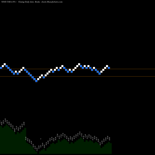 Free Renko charts Compass Div Holdings [Codi/Pa] COD-A share NYSE Stock Exchange 