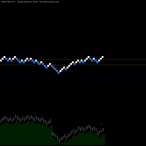Free Renko charts Compass Div Holdings [Codi/Pc] COD-C share NYSE Stock Exchange 