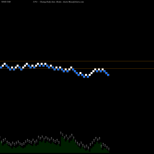 Free Renko charts Compass Diversified Holdings CODI share NYSE Stock Exchange 