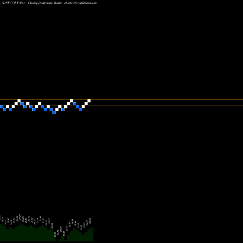 Free Renko charts Capital One Financial Corporat COF-F share NYSE Stock Exchange 