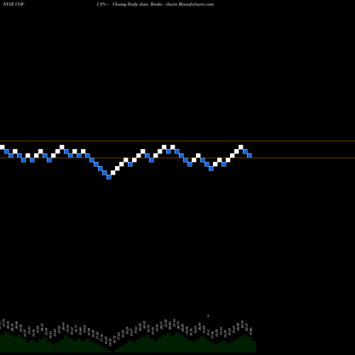 Free Renko charts Capital One Financial Corp [Cof/Pi] COF-I share NYSE Stock Exchange 