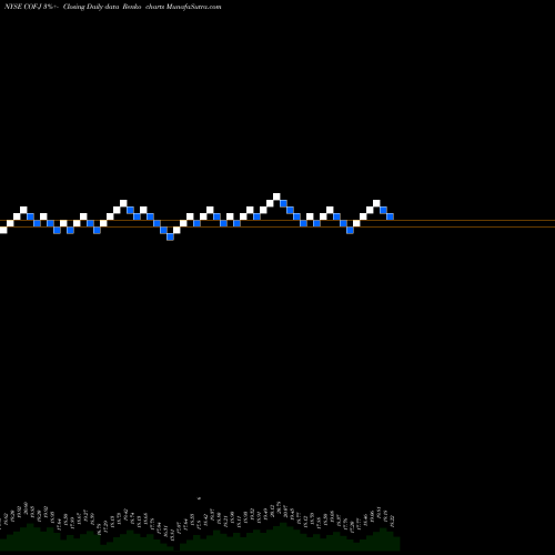 Free Renko charts Capital One Financial Corp [Cof/Pj] COF-J share NYSE Stock Exchange 