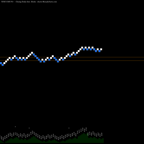 Free Renko charts Coach Inc COH share NYSE Stock Exchange 