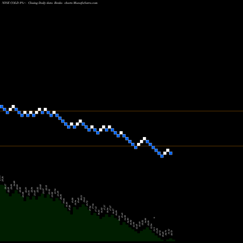 Free Renko charts Americold Realty Trust COLD share NYSE Stock Exchange 