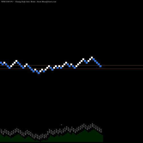 Free Renko charts The Cooper Companies, Inc.  COO share NYSE Stock Exchange 