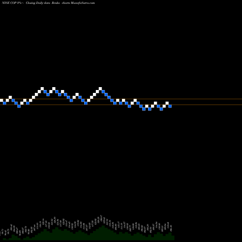 Free Renko charts ConocoPhillips COP share NYSE Stock Exchange 