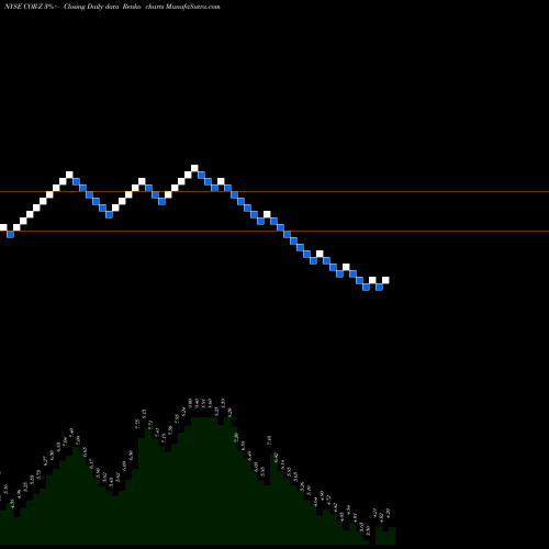 Free Renko charts Corenergy Infrastructure Trust Inc. Dep. Pfd COR-Z share NYSE Stock Exchange 