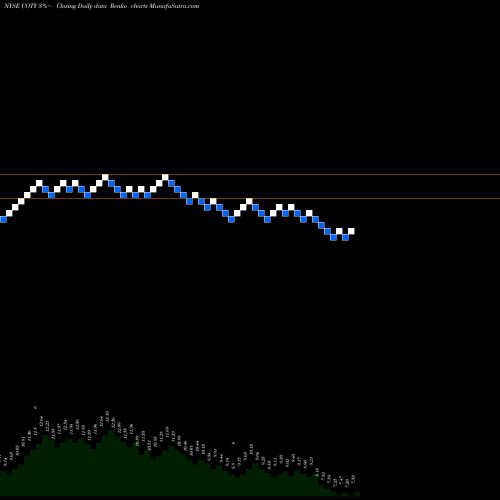 Free Renko charts Coty Inc. COTY share NYSE Stock Exchange 