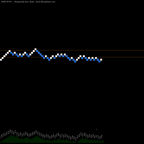 Free Renko charts Canadian Pacific Railway Limited CP share NYSE Stock Exchange 