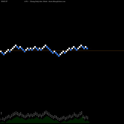 Free Renko charts Copa Holdings, S.A. CPA share NYSE Stock Exchange 