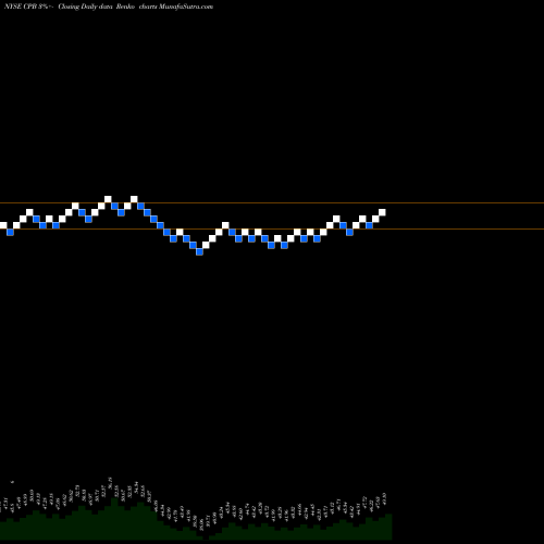 Free Renko charts Campbell Soup Company CPB share NYSE Stock Exchange 