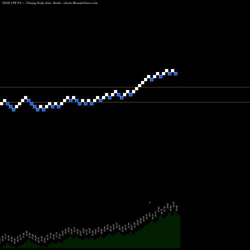 Free Renko charts CPB Inc. CPF share NYSE Stock Exchange 