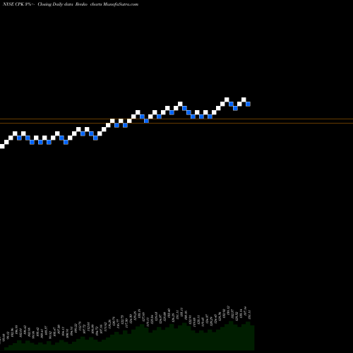 Free Renko charts Chesapeake Utilities Corporation CPK share NYSE Stock Exchange 