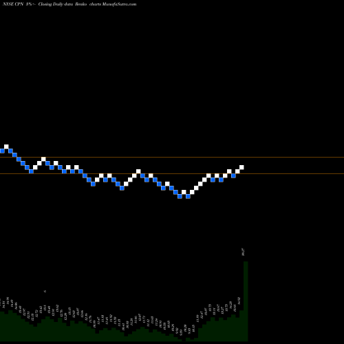 Free Renko charts Calpine Corp CPN share NYSE Stock Exchange 