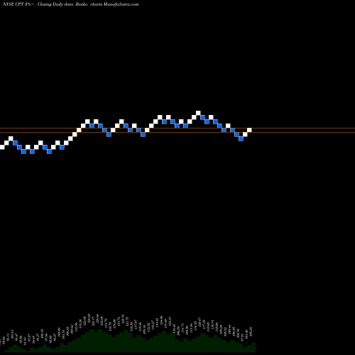 Free Renko charts Camden Property Trust CPT share NYSE Stock Exchange 
