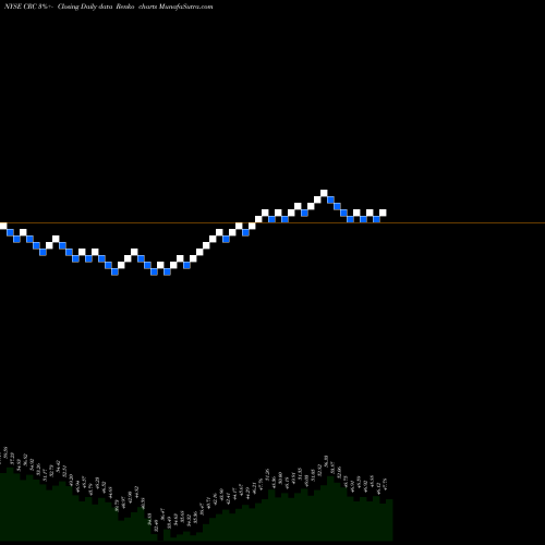 Free Renko charts California Resources Corporation CRC share NYSE Stock Exchange 