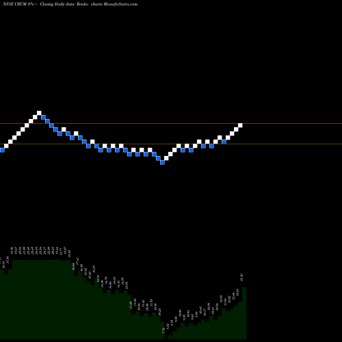 Free Renko charts Care.com, Inc. CRCM share NYSE Stock Exchange 