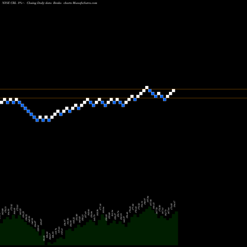 Free Renko charts Charles River Laboratories International, Inc. CRL share NYSE Stock Exchange 