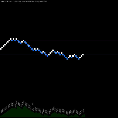 Free Renko charts Salesforce.com Inc CRM share NYSE Stock Exchange 