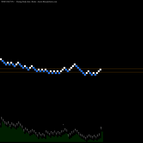 Free Renko charts Castlight Health, Inc. CSLT share NYSE Stock Exchange 