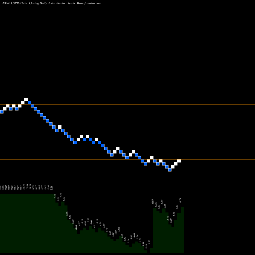 Free Renko charts Casper Sleep Inc CSPR share NYSE Stock Exchange 