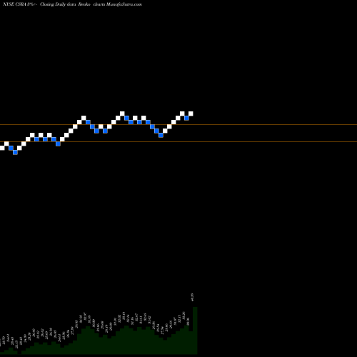 Free Renko charts Csra Inc Common Stock When Iss CSRA share NYSE Stock Exchange 