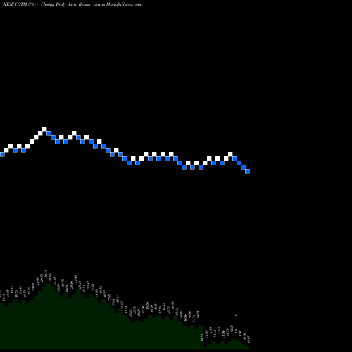 Free Renko charts Constellium N.V. CSTM share NYSE Stock Exchange 