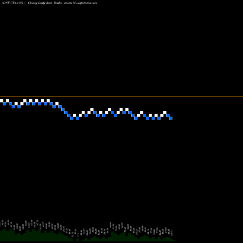 Free Renko charts Du Pont E.I. DE Nemours & CO [Cta/Pa] CTA-A share NYSE Stock Exchange 
