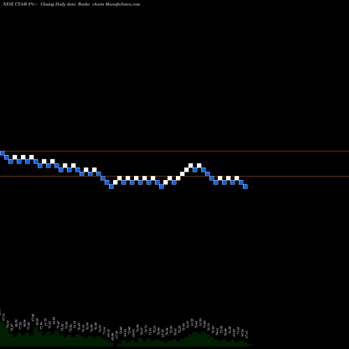 Free Renko charts Du Pont E.I. DE Nemours & CO [Cta/Pb] CTA-B share NYSE Stock Exchange 