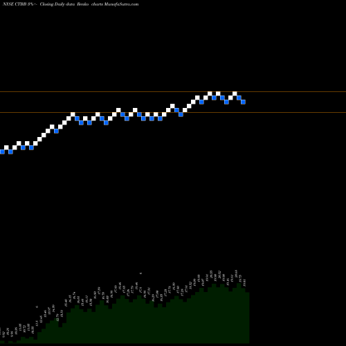 Free Renko charts Qwest Corporation CTBB share NYSE Stock Exchange 
