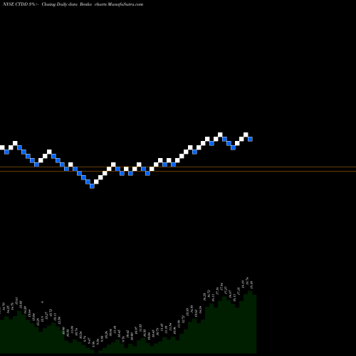 Free Renko charts Qwest Corporation CTDD share NYSE Stock Exchange 