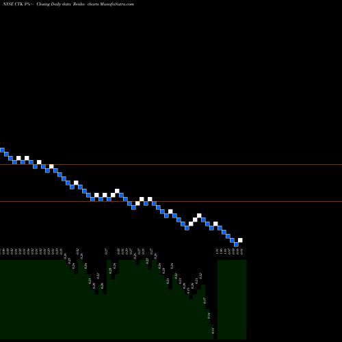 Free Renko charts CooTek (Cayman) Inc. CTK share NYSE Stock Exchange 
