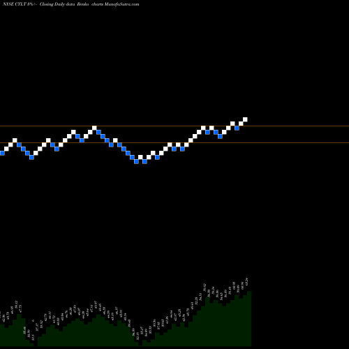 Free Renko charts Catalent, Inc. CTLT share NYSE Stock Exchange 