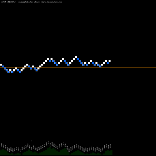 Free Renko charts Contura Energy, Inc. CTRA share NYSE Stock Exchange 