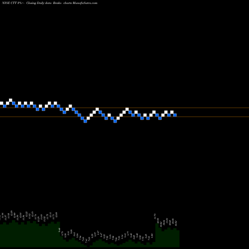 Free Renko charts CatchMark Timber Trust, Inc. CTT share NYSE Stock Exchange 
