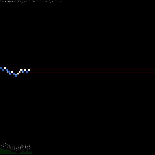 Free Renko charts Qwest Corp CTU share NYSE Stock Exchange 