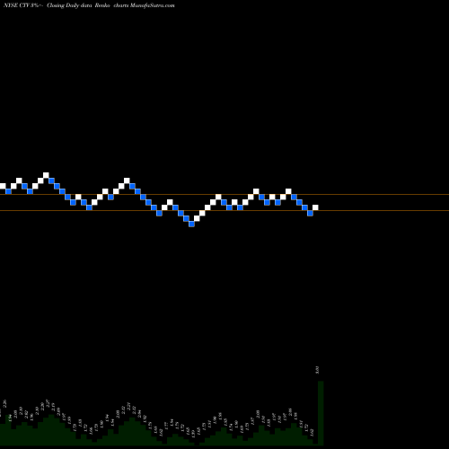 Free Renko charts Qwest Corporation CTV share NYSE Stock Exchange 