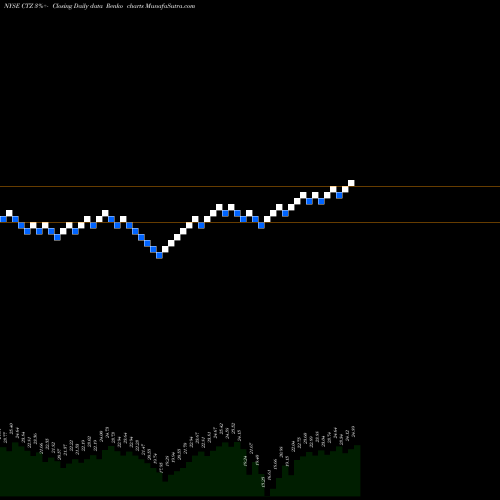 Free Renko charts Qwest Corporation CTZ share NYSE Stock Exchange 