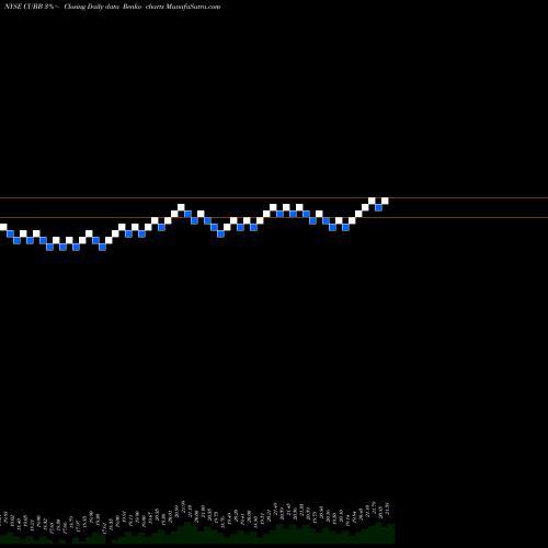 Free Renko charts Customers Bancorp Inc 5.375% CUBB share NYSE Stock Exchange 