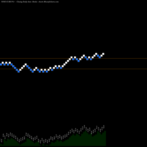 Free Renko charts Customers Bancorp, Inc CUBI share NYSE Stock Exchange 