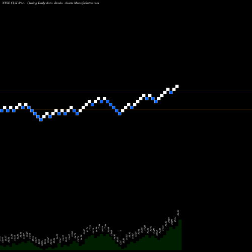 Free Renko charts Carnival Corporation CUK share NYSE Stock Exchange 