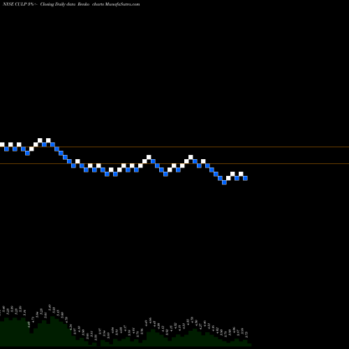 Free Renko charts Culp, Inc. CULP share NYSE Stock Exchange 