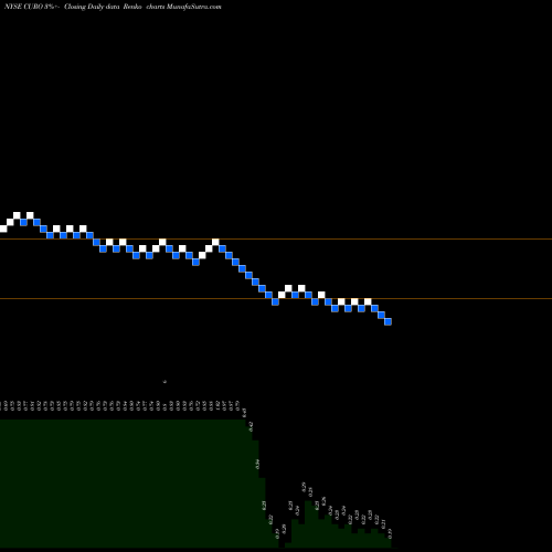 Free Renko charts CURO Group Holdings Corp. CURO share NYSE Stock Exchange 
