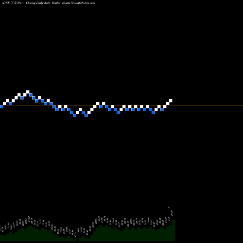 Free Renko charts Cousins Properties Incorporated CUZ share NYSE Stock Exchange 