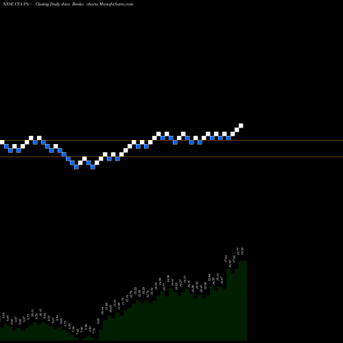 Free Renko charts Covanta Holding Corporation CVA share NYSE Stock Exchange 