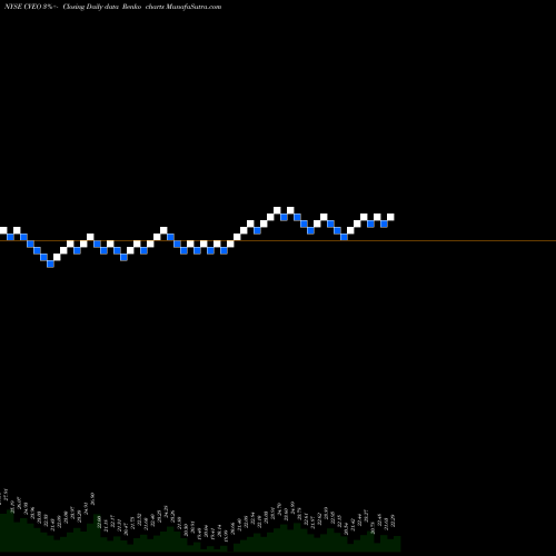 Free Renko charts Civeo Corporation CVEO share NYSE Stock Exchange 